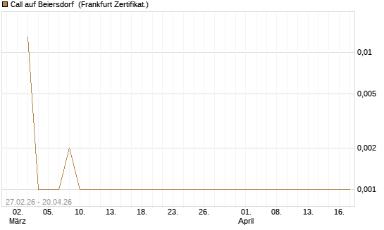 Call auf Beiersdorf [BNP Paribas Emissions- und Handelsges.] Chart