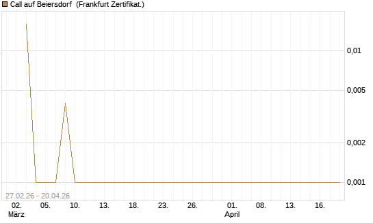 Call auf Beiersdorf [BNP Paribas Emissions- und Handelsges.] Chart