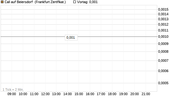 Call auf Beiersdorf [BNP Paribas Emissions- und Handelsges.] Chart