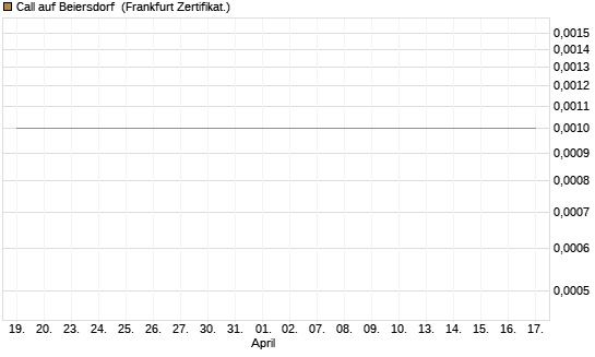 Call auf Beiersdorf [BNP Paribas Emissions- und Handelsges.] Chart