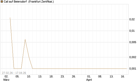 Call auf Beiersdorf [BNP Paribas Emissions- und Handelsges.] Chart