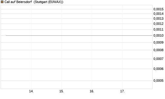 Call auf Beiersdorf [BNP Paribas Emissions- und Handelsges.] Chart