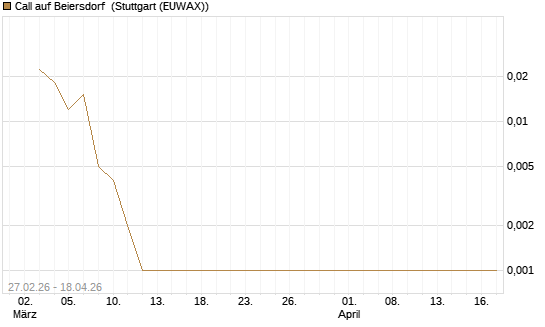 Call auf Beiersdorf [BNP Paribas Emissions- und Handelsges.] Chart