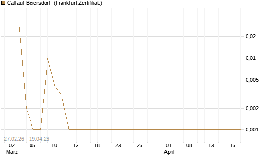 Call auf Beiersdorf [BNP Paribas Emissions- und Handelsges.] Chart