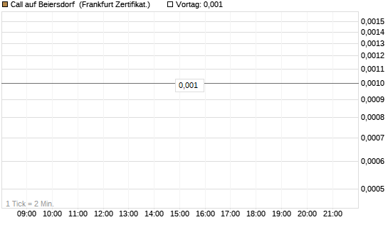 Call auf Beiersdorf [BNP Paribas Emissions- und Handelsges.] Chart