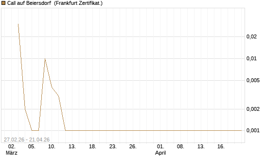 Call auf Beiersdorf [BNP Paribas Emissions- und Handelsges.] Chart