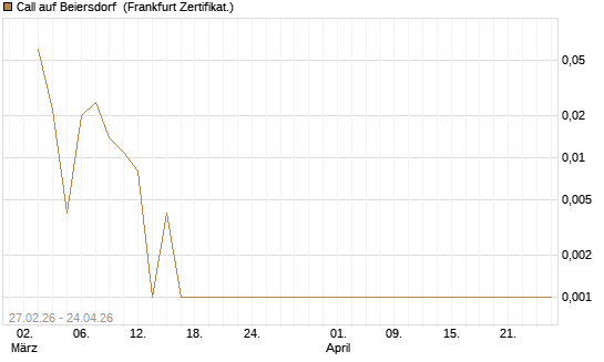 Call auf Beiersdorf [BNP Paribas Emissions- und Handelsges.] Chart