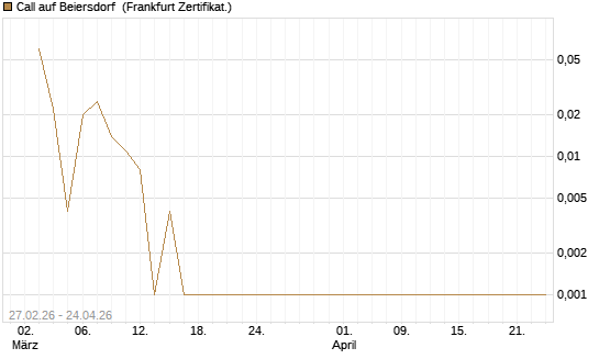 Call auf Beiersdorf [BNP Paribas Emissions- und Handelsges.] Chart