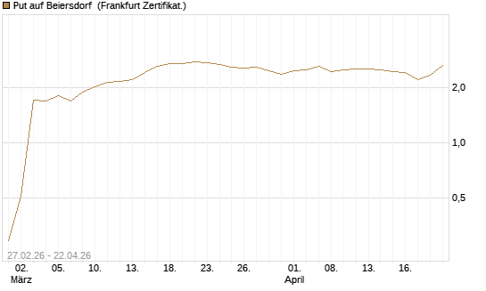 Put auf Beiersdorf [BNP Paribas Emissions- und Handelsges.] Chart