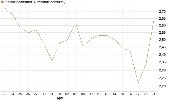 Put auf Beiersdorf [BNP Paribas Emissions- und Handelsges.] Chart