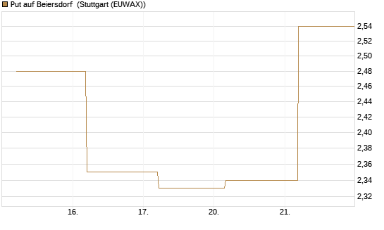 Put auf Beiersdorf [BNP Paribas Emissions- und Handelsges.] Chart