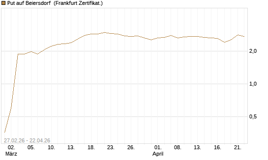 Put auf Beiersdorf [BNP Paribas Emissions- und Handelsges.] Chart