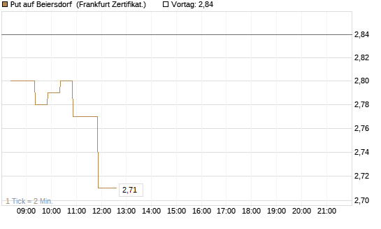 Put auf Beiersdorf [BNP Paribas Emissions- und Handelsges.] Chart