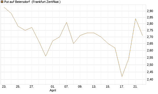 Put auf Beiersdorf [BNP Paribas Emissions- und Handelsges.] Chart