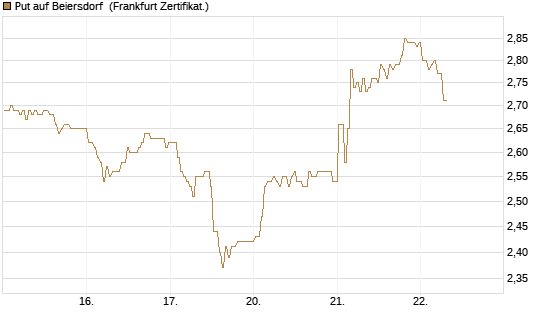 Put auf Beiersdorf [BNP Paribas Emissions- und Handelsges.] Chart