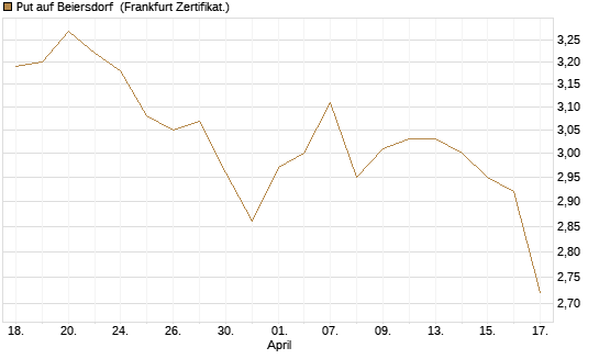 Put auf Beiersdorf [BNP Paribas Emissions- und Handelsges.] Chart