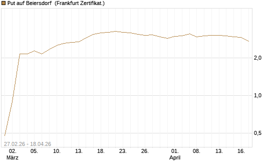 Put auf Beiersdorf [BNP Paribas Emissions- und Handelsges.] Chart