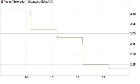 Put auf Beiersdorf [BNP Paribas Emissions- und Handelsges.] Chart