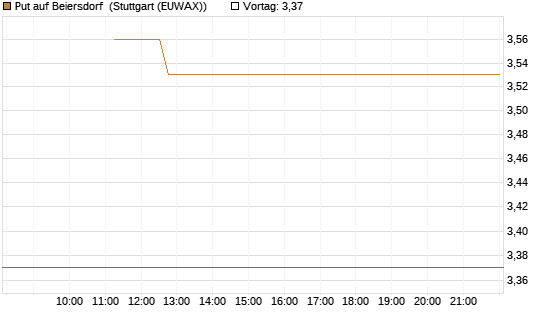 Put auf Beiersdorf [BNP Paribas Emissions- und Handelsges.] Chart