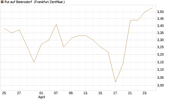 Put auf Beiersdorf [BNP Paribas Emissions- und Handelsges.] Chart