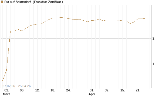 Put auf Beiersdorf [BNP Paribas Emissions- und Handelsges.] Chart