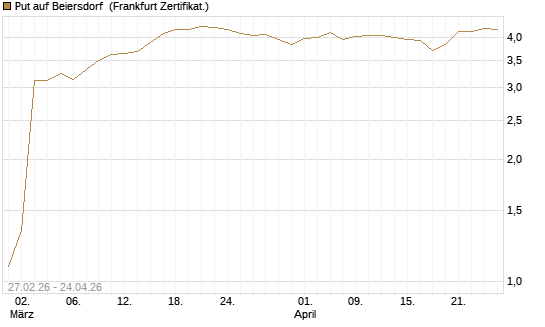 Put auf Beiersdorf [BNP Paribas Emissions- und Handelsges.] Chart