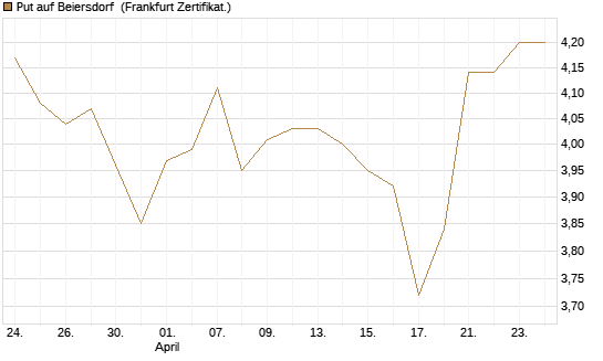 Put auf Beiersdorf [BNP Paribas Emissions- und Handelsges.] Chart