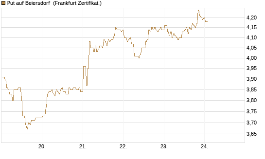 Put auf Beiersdorf [BNP Paribas Emissions- und Handelsges.] Chart