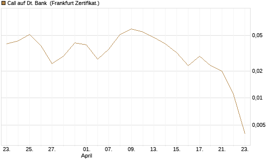 Call auf Dt. Bank [BNP Paribas Emissions- und Handelsges.] Chart