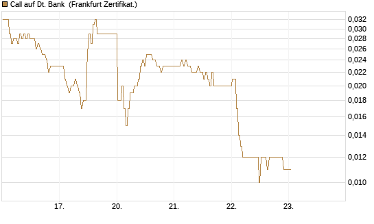 Call auf Dt. Bank [BNP Paribas Emissions- und Handelsges.] Chart