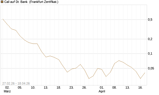 Call auf Dt. Bank [BNP Paribas Emissions- und Handelsges.] Chart