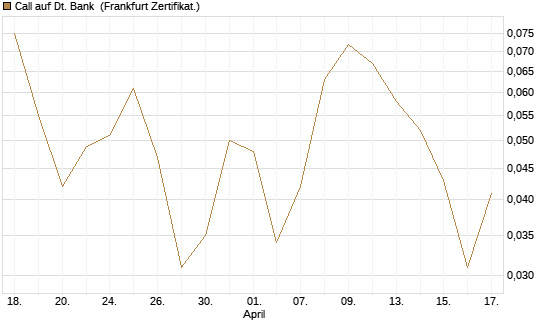 Call auf Dt. Bank [BNP Paribas Emissions- und Handelsges.] Chart