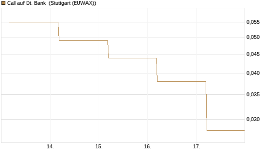 Call auf Dt. Bank [BNP Paribas Emissions- und Handelsges.] Chart