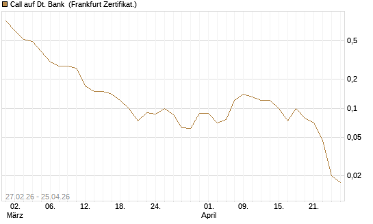 Call auf Dt. Bank [BNP Paribas Emissions- und Handelsges.] Chart