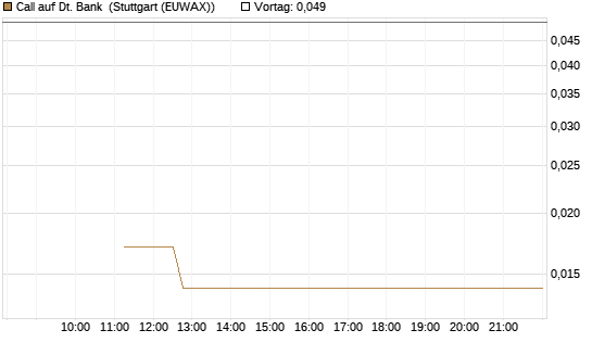 Call auf Dt. Bank [BNP Paribas Emissions- und Handelsges.] Chart