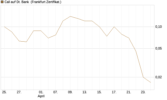 Call auf Dt. Bank [BNP Paribas Emissions- und Handelsges.] Chart