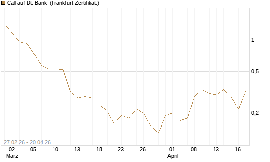 Call auf Dt. Bank [BNP Paribas Emissions- und Handelsges.] Chart