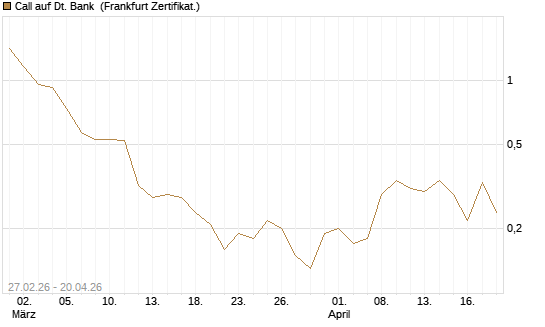 Call auf Dt. Bank [BNP Paribas Emissions- und Handelsges.] Chart