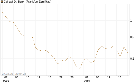 Call auf Dt. Bank [BNP Paribas Emissions- und Handelsges.] Chart
