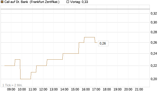 Call auf Dt. Bank [BNP Paribas Emissions- und Handelsges.] Chart