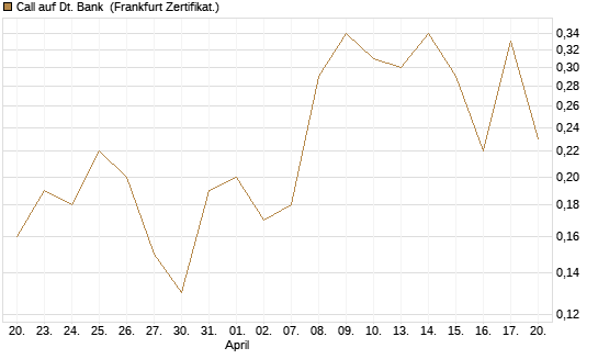 Call auf Dt. Bank [BNP Paribas Emissions- und Handelsges.] Chart