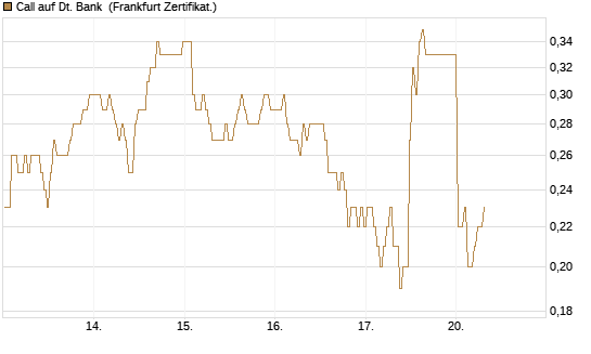 Call auf Dt. Bank [BNP Paribas Emissions- und Handelsges.] Chart