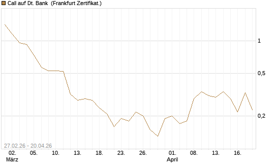 Call auf Dt. Bank [BNP Paribas Emissions- und Handelsges.] Chart