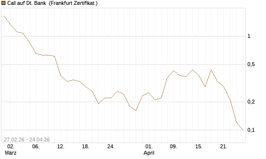 Call auf Dt. Bank [BNP Paribas Emissions- und Handelsges.] Chart