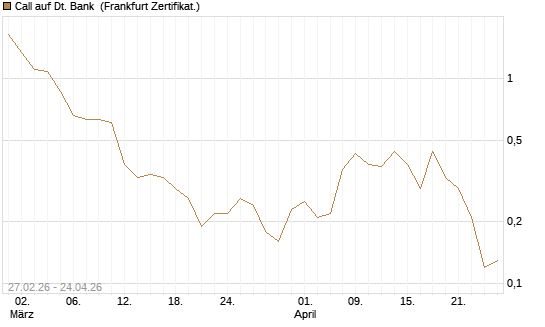 Call auf Dt. Bank [BNP Paribas Emissions- und Handelsges.] Chart