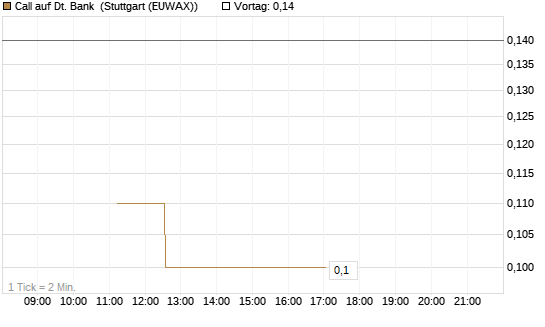 Call auf Dt. Bank [BNP Paribas Emissions- und Handelsges.] Chart