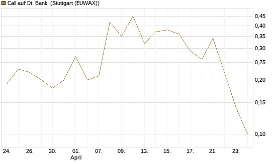 Call auf Dt. Bank [BNP Paribas Emissions- und Handelsges.] Chart