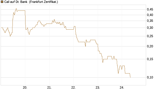 Call auf Dt. Bank [BNP Paribas Emissions- und Handelsges.] Chart