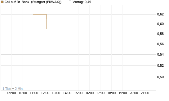 Call auf Dt. Bank [BNP Paribas Emissions- und Handelsges.] Chart