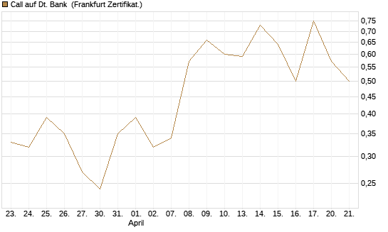 Call auf Dt. Bank [BNP Paribas Emissions- und Handelsges.] Chart